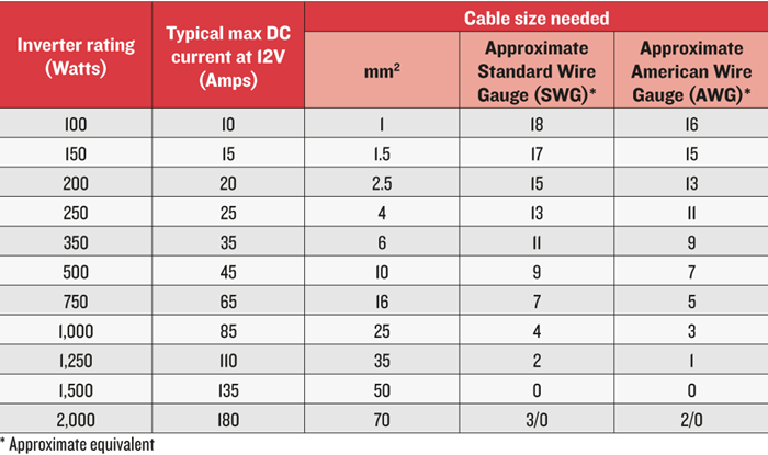 Inverter DS Cable Sizing