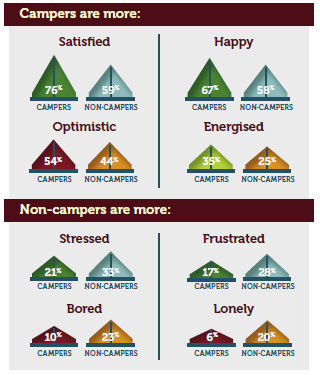 Campers are more