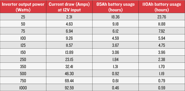 DS Battery Consumption table
