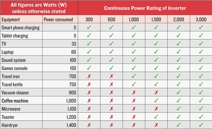 Inverter sizing guide for appliances and gadgets