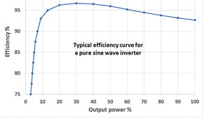 Typical efficiency for a pure sine wave inverter