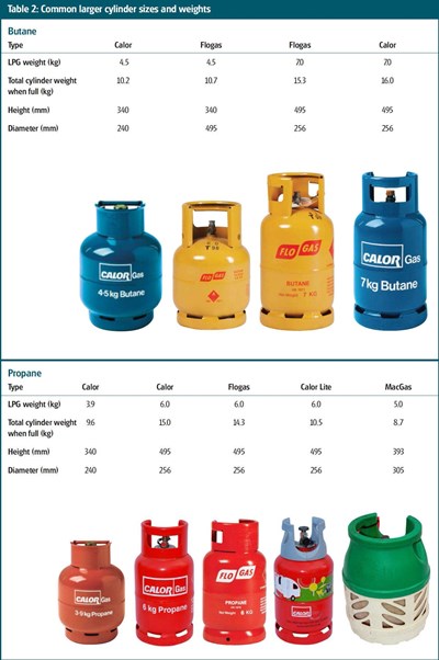 Table of Common Larger Cylinder Sizes and Weights