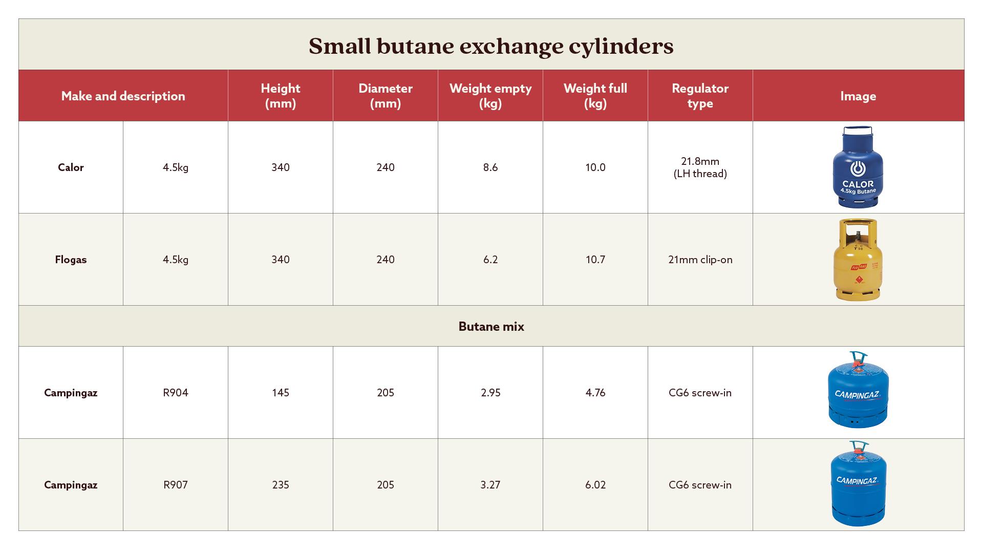 Table showing small butane exchange cylinders