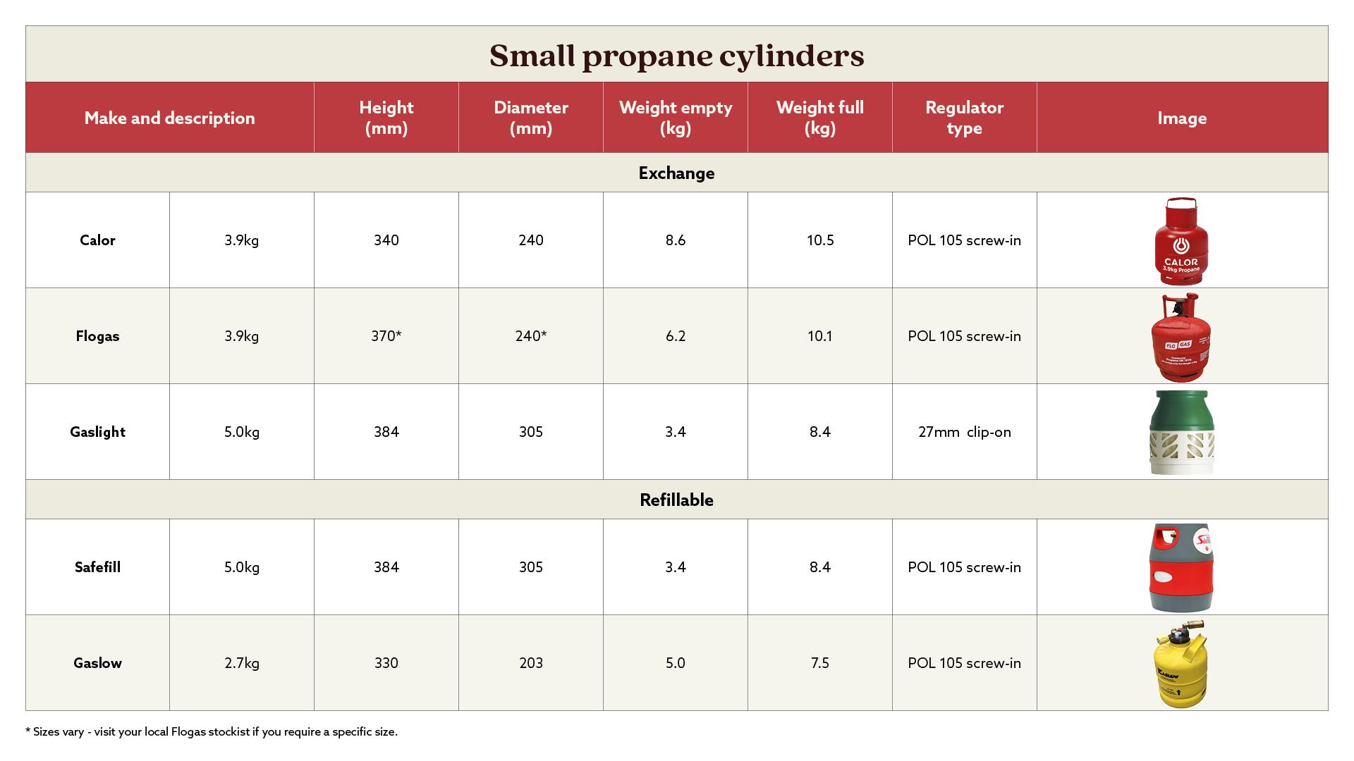 Table showing propane cylinders