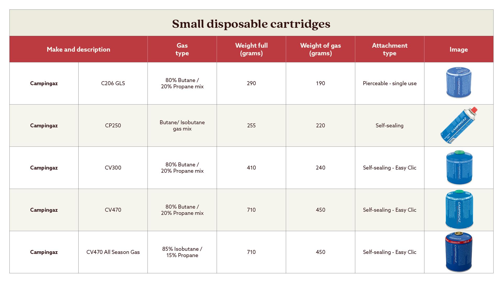 Table showing small disposable cartridges