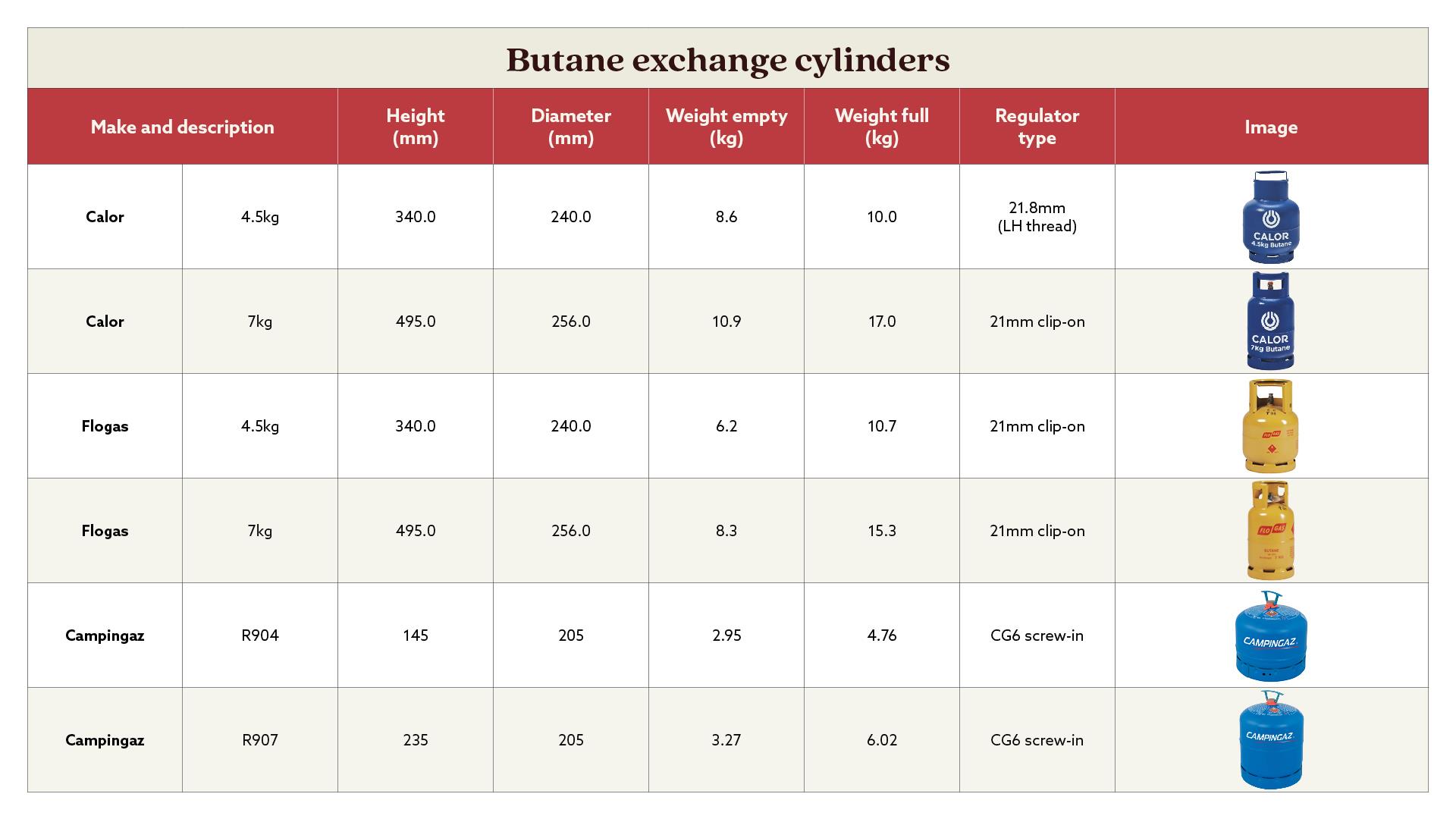 Table showing Butane exchange gas cylinders 