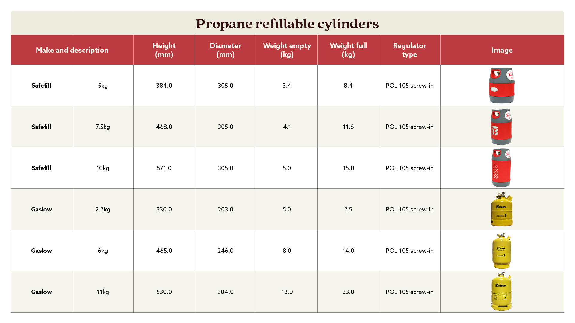 Table showing Propane refillable gas cylinders