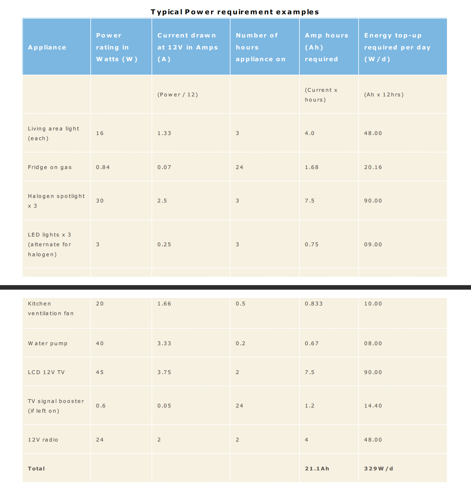 table 2