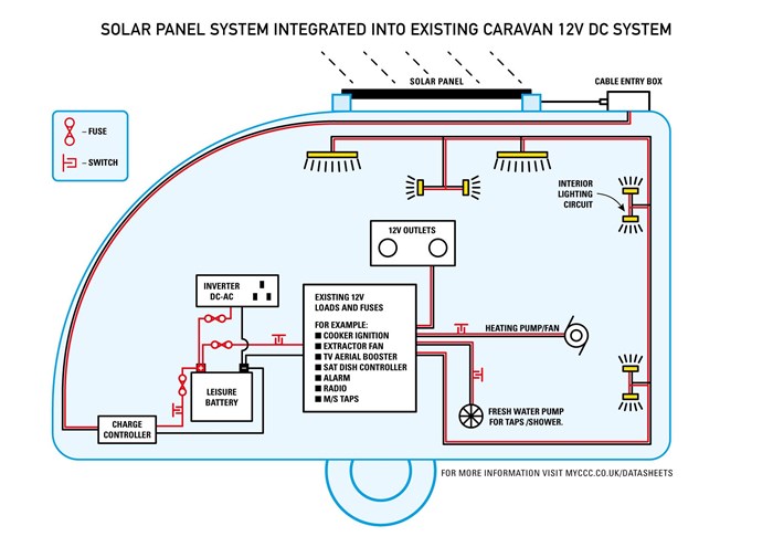 integrated aolar system in caravan