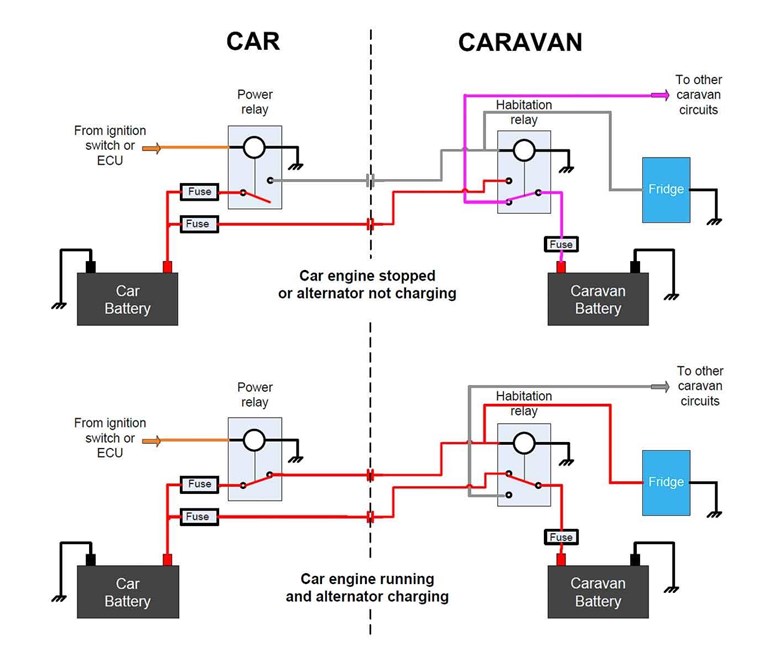 This shows how a power relay can be energised tp provide power to the caravan circuits