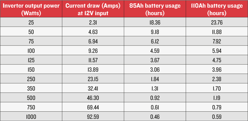 Inverter DS Expected Battery Consumption