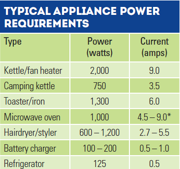 Typical-Power-Appliance-Requirements